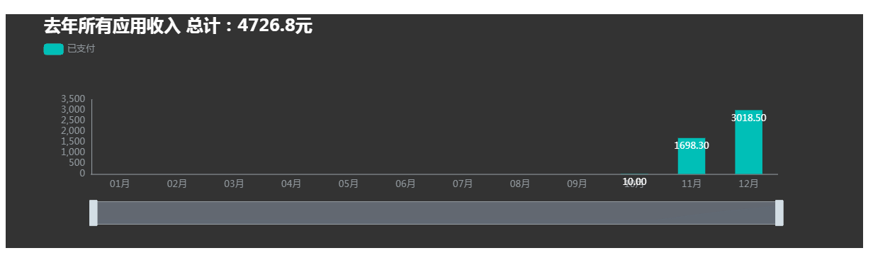 网站赚钱项目:图集站,11个月,总收益120583.59